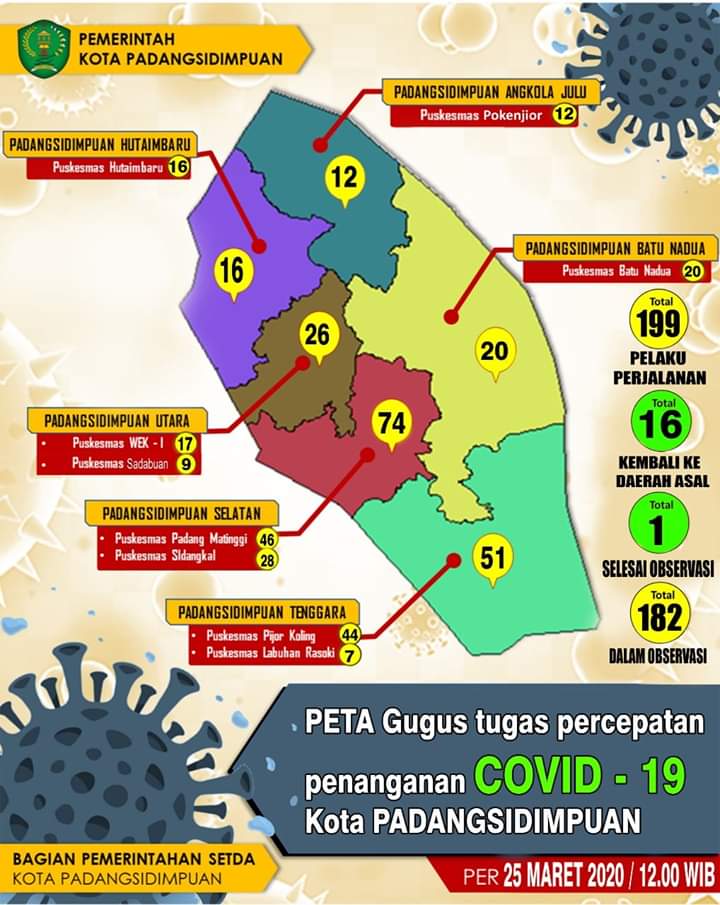 Gugus Tugas Penanganan Covid-19 Pantau 199 Orang