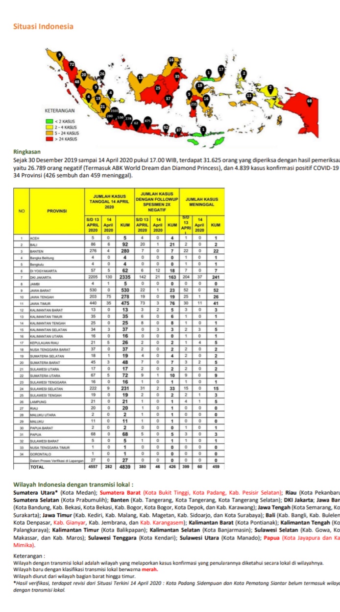 Website Kemenkes : Sidimpuan Tidak Termasuk Wilayah Transmisi Covid-19