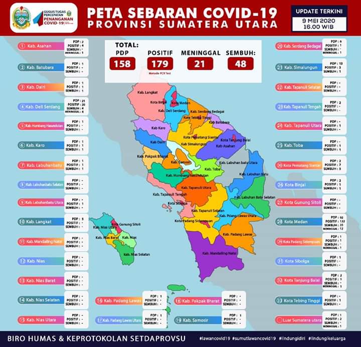 Positif Corona Satu Warga Sidimpuan Wafat di Medan