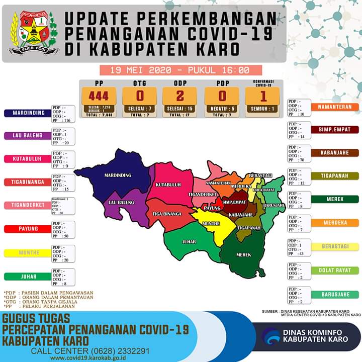 Satu Warga Karo Dinyatakan Positif Covid-19