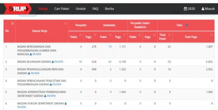 Terkait Penyajian RUP di SiRUP Tingkat Kesadaran OPD Padangsidimpuan Rendah