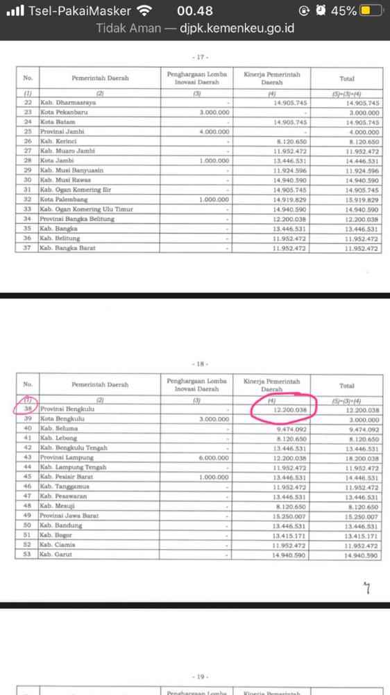 Apresiasi Kinerja Penanganan Covid-19 Pemprov Bengkulu dan 3 Kabupaten Terima Penghargaan