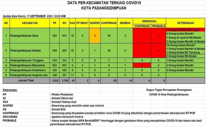 58 Orang di Padangsidimpuan Terkonfirmasi Positif Covid-19