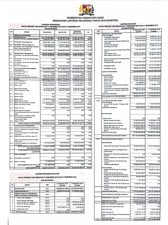 Pemkab Karo Publikasikan Laporan Keuangan TA 2019