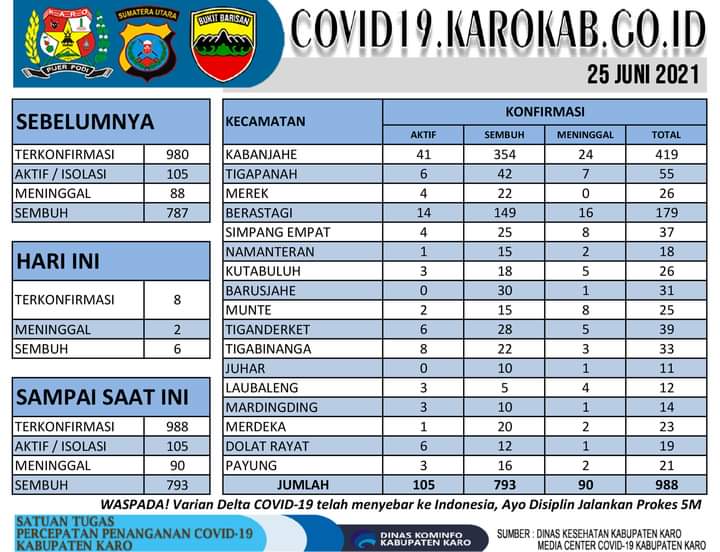Pertanggal 25 Juni Berikut Update Data Kasus Covid-19 dan Vaksinasi Kabupaten Karo
