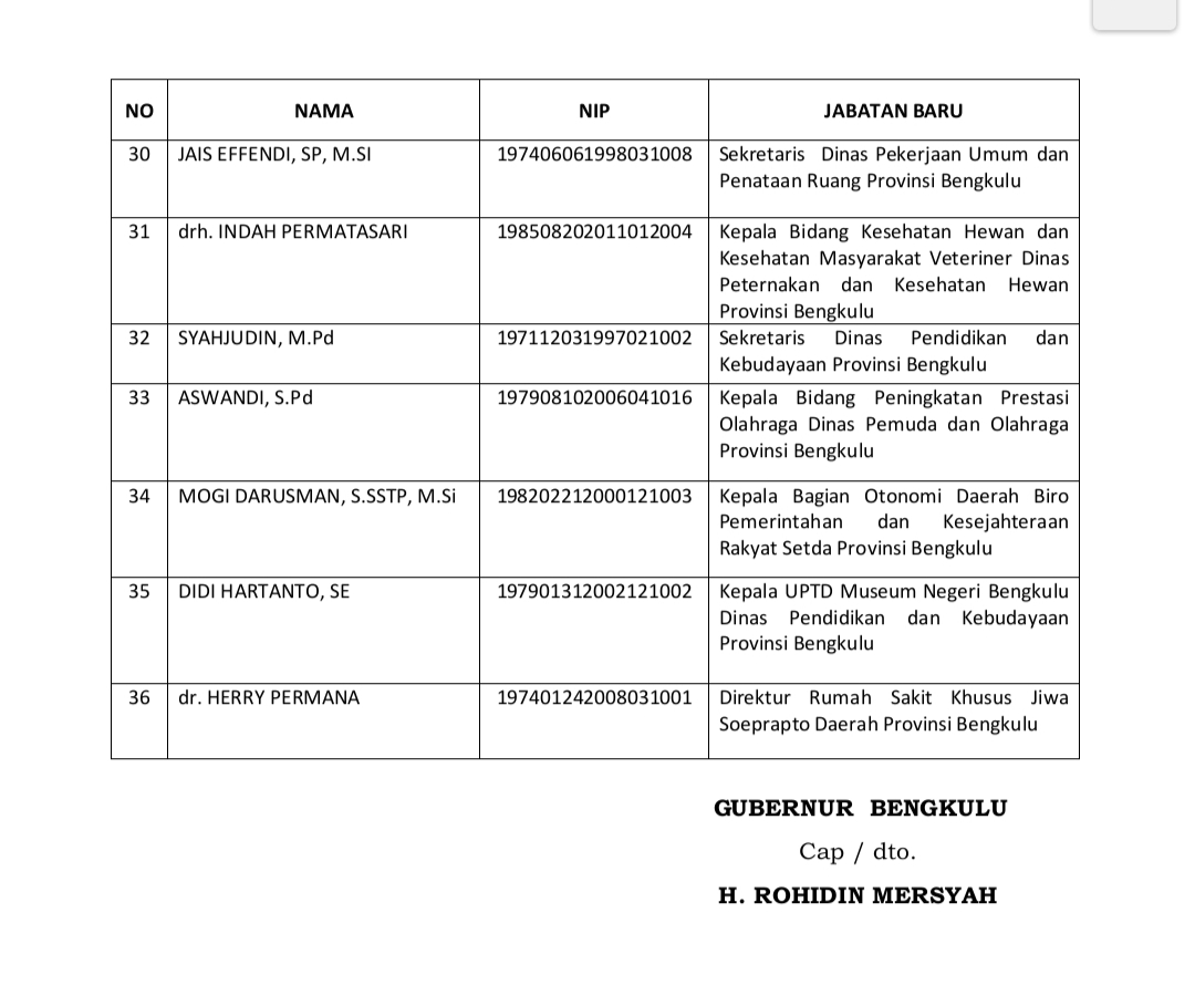 Berikut Daftar Nama Eselon III dan IV yang Dilantik Gubernur Rohidin