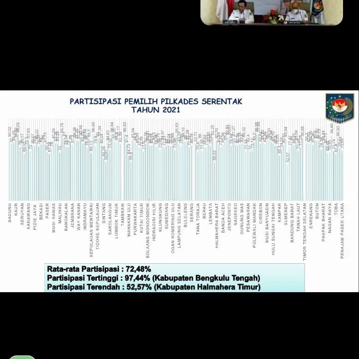 Benteng Raih Prestasi Dalam Pilkades Serentak 2021