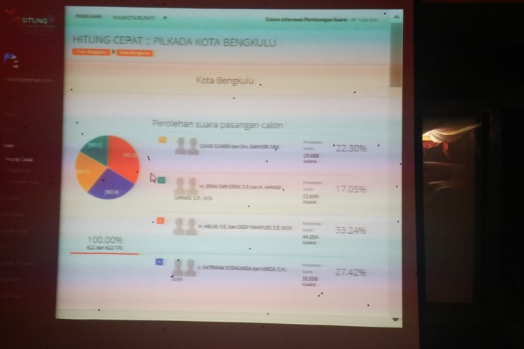 Hasil Hitung Cepat KPU Kota Bengkulu