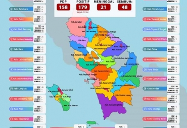 Positif Corona Satu Warga Sidimpuan Wafat di Medan