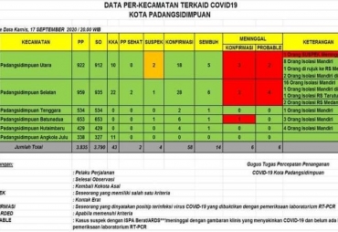 58 Orang di Padangsidimpuan Terkonfirmasi Positif Covid-19
