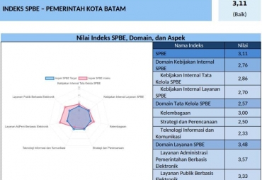 SPBE Pemerintahan Kota Batam Masuk Kategori Baik