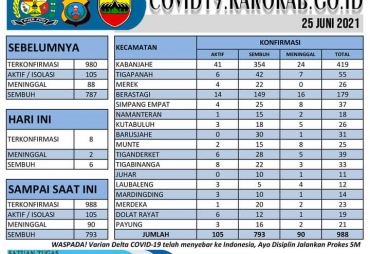 Pertanggal 25 Juni Berikut Update Data Kasus Covid-19 dan Vaksinasi Kabupaten Karo