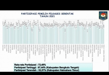 Benteng Raih Prestasi Dalam Pilkades Serentak 2021